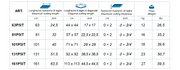 Tabla de medidas de las cortadoras Montolit Masterpiuma P5 ITÁLICA: longitud y diagonal máxima de corte, espesor y peso de los modelos 63P5IT, 81P5IT, 101P5IT, 131P5IT y 161P5IT